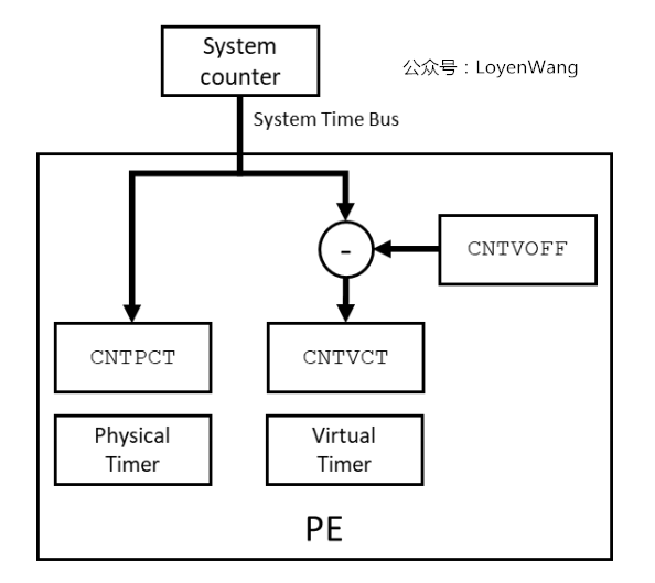 【原创】Linux虚拟化KVM-Qemu分析（七）之timer虚拟化