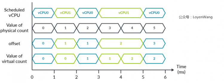 【原创】Linux虚拟化KVM-Qemu分析（七）之timer虚拟化