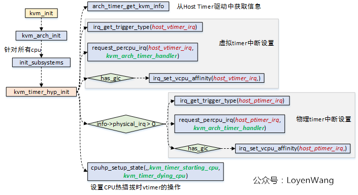 【原创】Linux虚拟化KVM-Qemu分析（七）之timer虚拟化