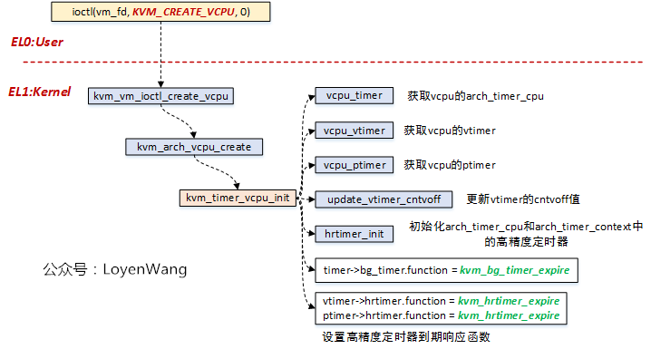 【原创】Linux虚拟化KVM-Qemu分析（七）之timer虚拟化