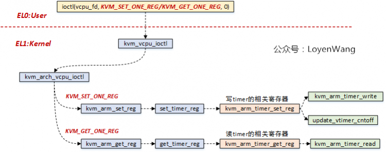 【原创】Linux虚拟化KVM-Qemu分析（七）之timer虚拟化