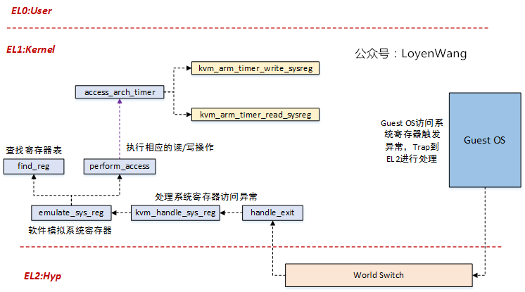 【原创】Linux虚拟化KVM-Qemu分析（七）之timer虚拟化