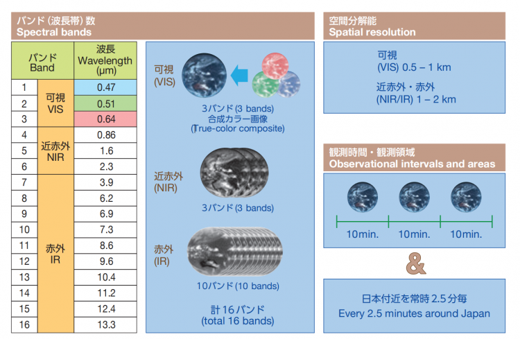 Himawari 8数据介绍及下载转换