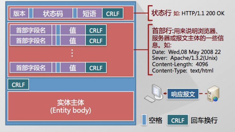 1.1 http 协议