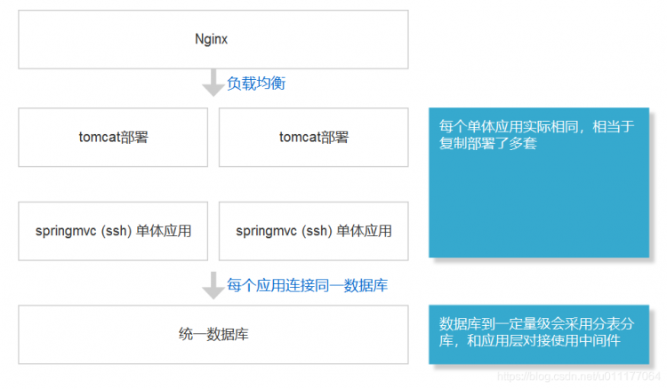 亿级高并发SpringBoot+SpringCloud大型分布式综合电商项目实战