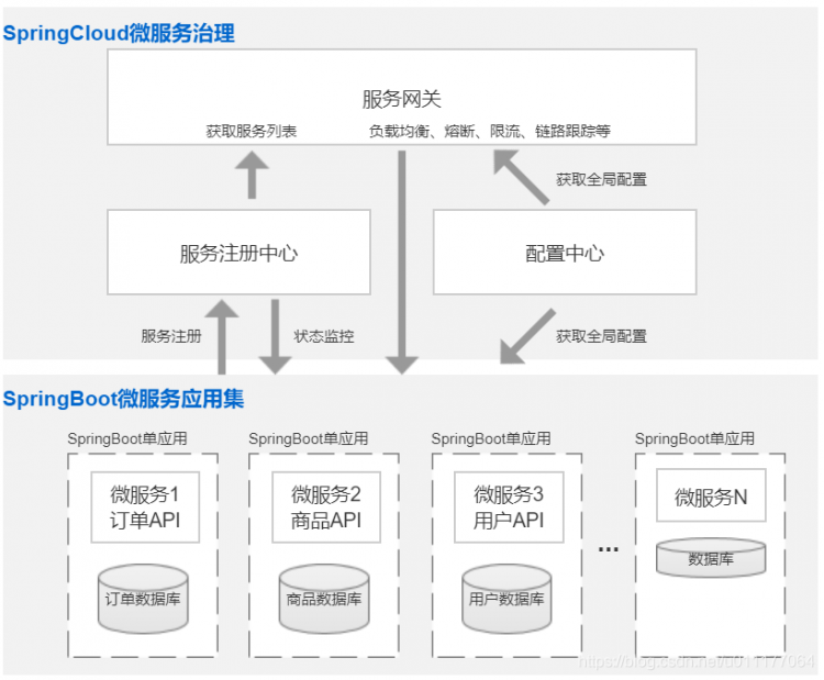 亿级高并发SpringBoot+SpringCloud大型分布式综合电商项目实战