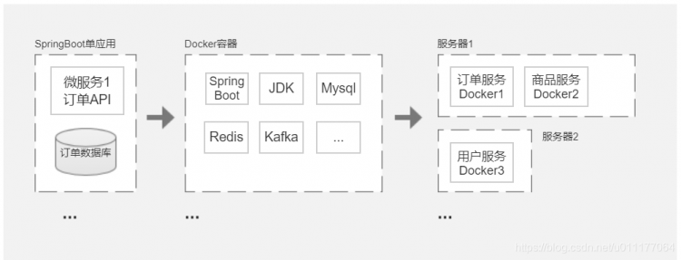 亿级高并发SpringBoot+SpringCloud大型分布式综合电商项目实战