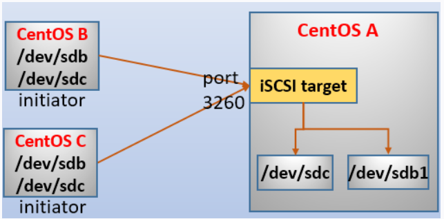 Linux上使用iSCSI概述