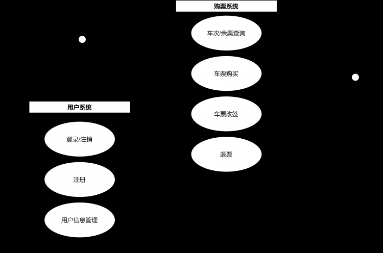 结合火车售票系统理解需求分析和概念原型