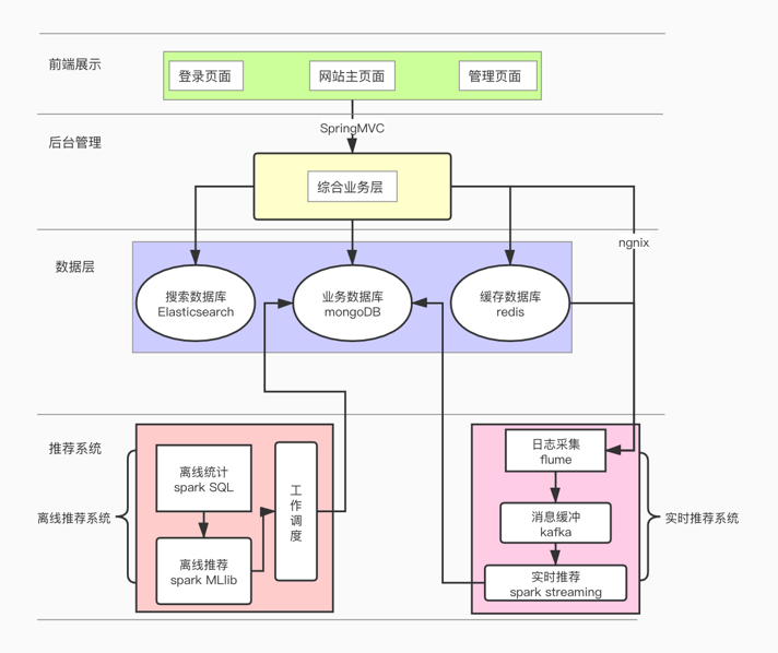 电影推荐系统的需求分析与概念原型