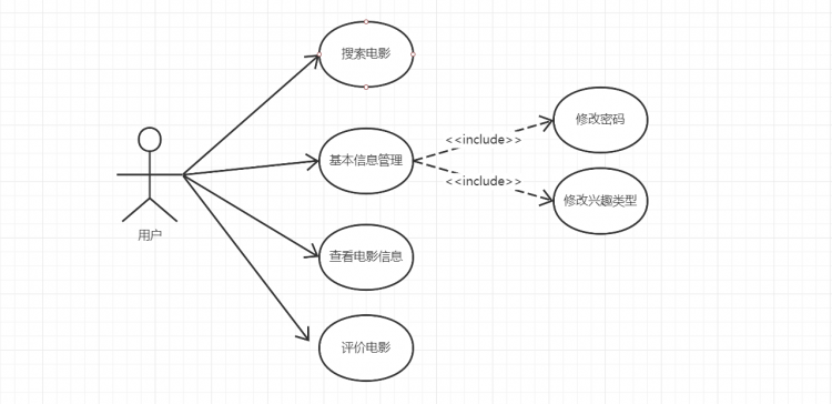 电影推荐系统的需求分析与概念原型