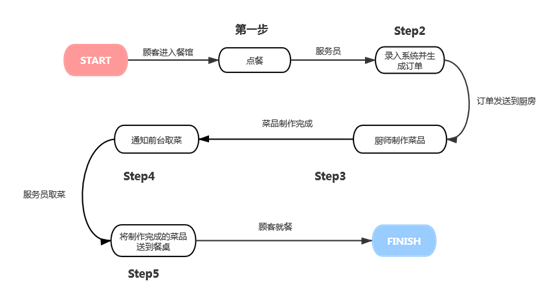 Javascript | 模拟mvc实现点餐程序