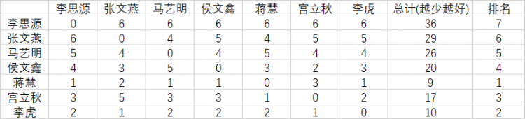 Final阶段贡献分配