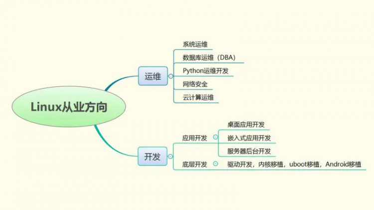 提到Linux，你们第一时间想到的是这是一个怎样的岗位呢？