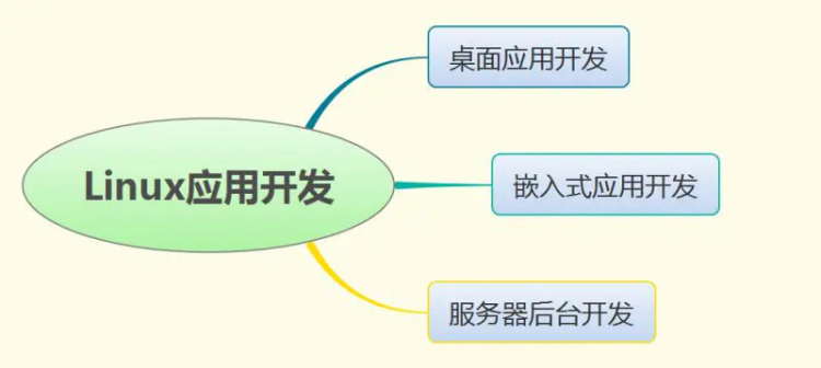 提到Linux，你们第一时间想到的是这是一个怎样的岗位呢？