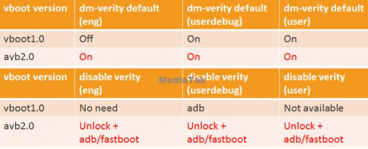Android 9.0 user debug版adb remount失败
