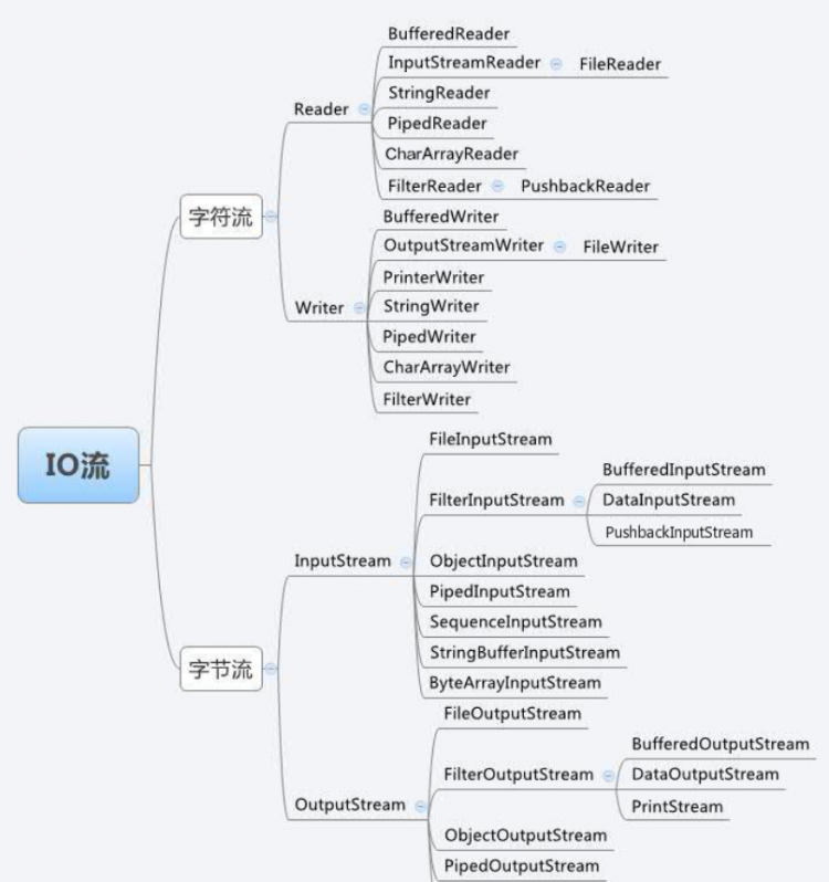 【Java】java基础的IO、NIO、AIO详解