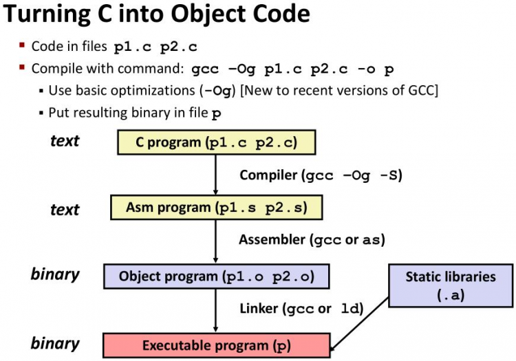 【游戏开发】cmu11313 C6 Machine-Level Primramming I: Sosics