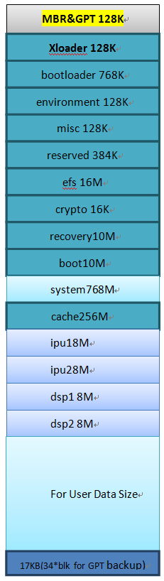 J6 Android eMMC 分区介绍