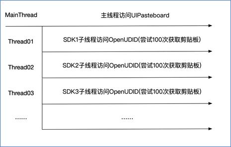 【游戏开发】你的 A安卓app 在 iOS 13 上被卡死了吗？