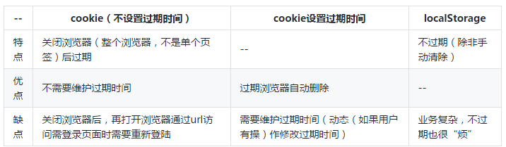 【Vue】“登陆信息”用cookie存还是localStorage存好？