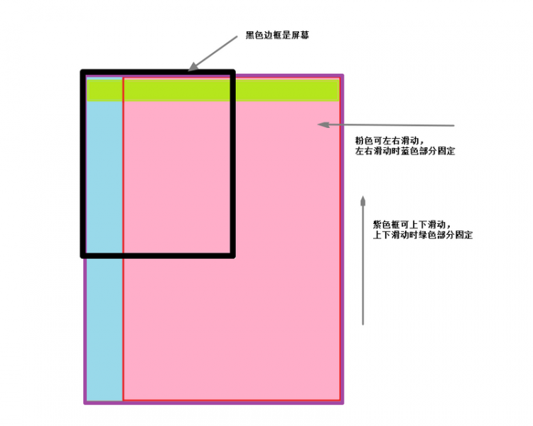 【小程序】微信小程序：上下左右都可滑动的布局