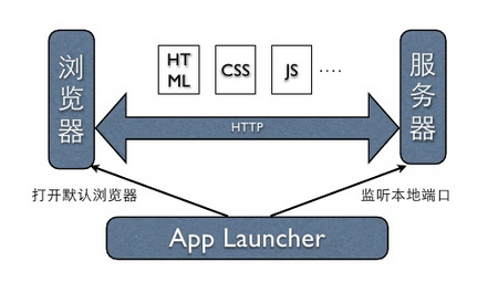 【前端】html css js等web前端技术可以用来写windows下客户端程序？