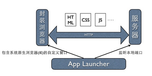 【前端】html css js等web前端技术可以用来写windows下客户端程序？