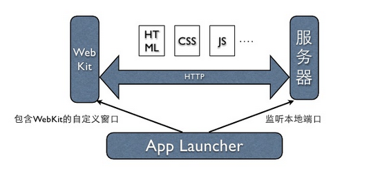 【前端】html css js等web前端技术可以用来写windows下客户端程序？