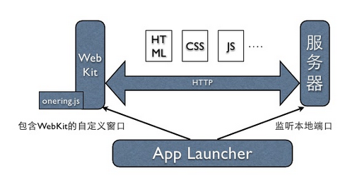 【前端】html css js等web前端技术可以用来写windows下客户端程序？