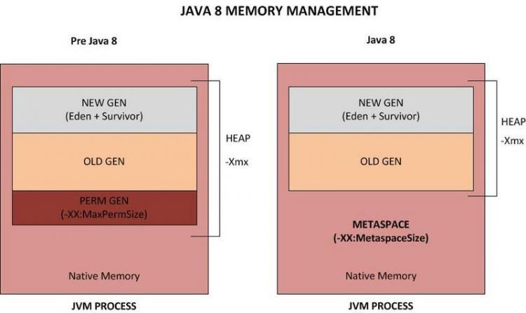 【linux】JAVA8里的native heap究竟是个什么概念？