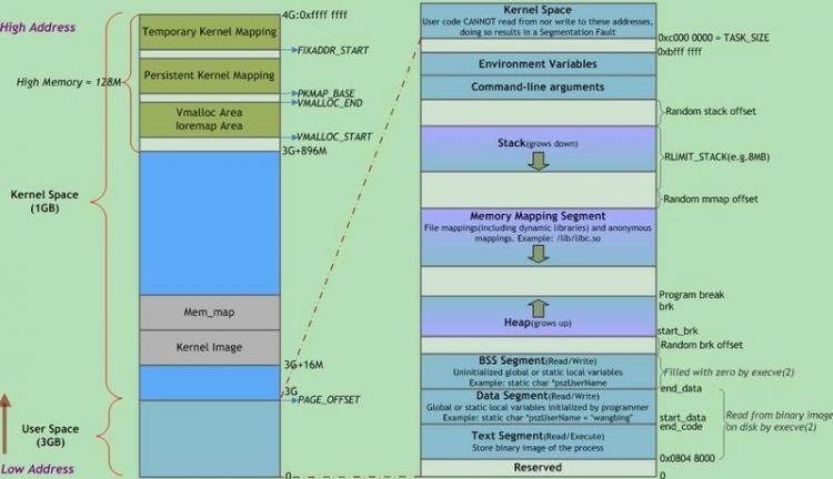 【linux】Linux系统启动之后，物理内存的布局是怎么样的？