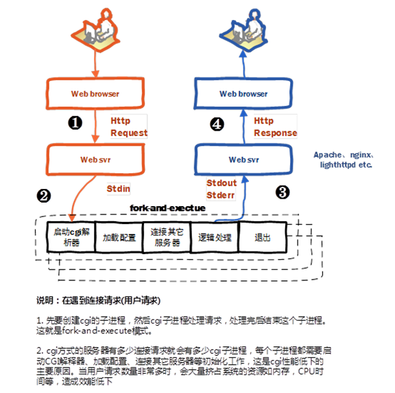 【nginx】nginx中php-fpm 和fastcgi什么关系