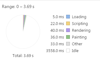 【JS】chrome中性能分析工具分析页面中Idle（空闲时间）占用太长时间，会不会影响页面性能，如果会是什么原因造成的？