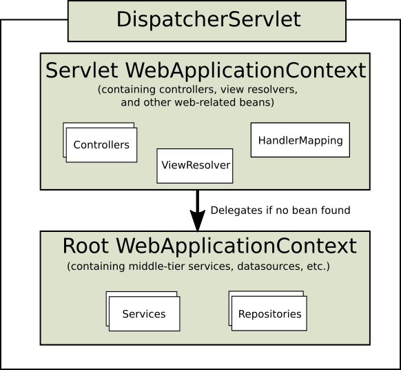 【Java】SpringBoot如何在Controller方法中配置事务？