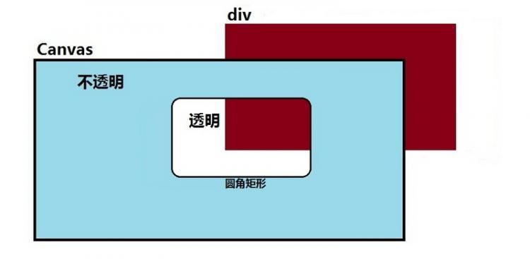 【前端】canvas背景不透明,但内部某元素透明(类似镂空效果)