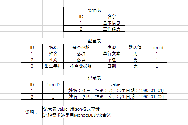 【mysql】动态表单应该如何设计数据库？