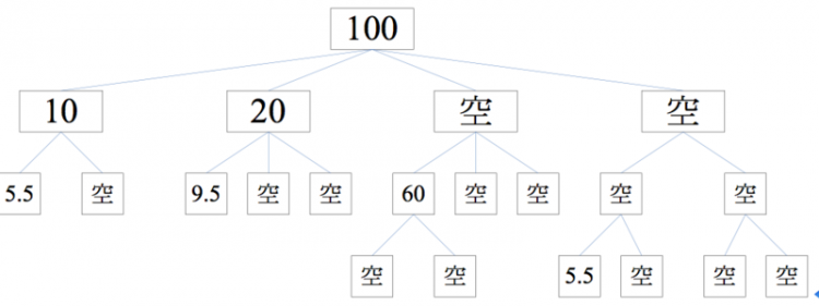 【Python】多叉树求值，程序高手，算法高手看过来