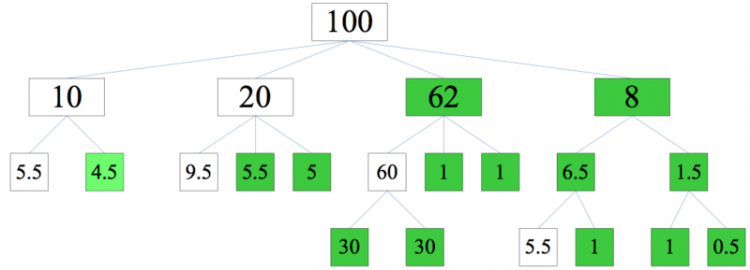 【Python】多叉树求值，程序高手，算法高手看过来