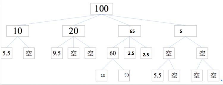 【Python】多叉树求值，程序高手，算法高手看过来