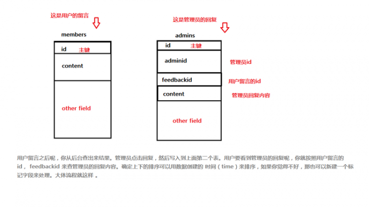 【mysql】用PHP写留言板，有回复功能，要写入数据库。