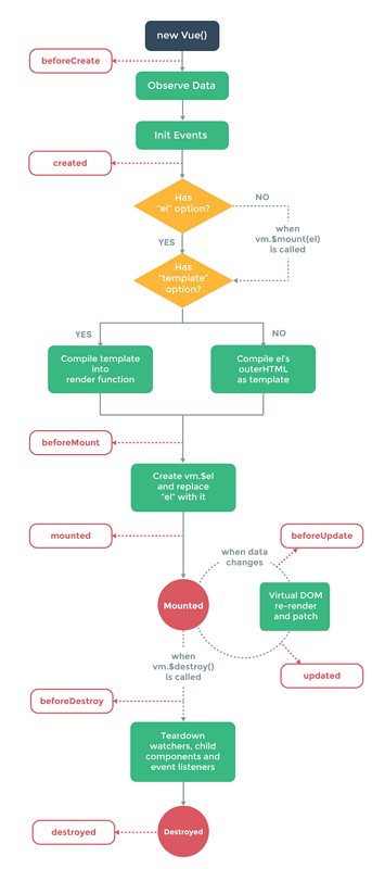 【Vue】关于vue生命周期图