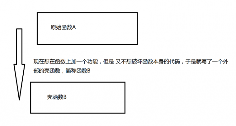 【Python】【自学python】  学到装饰器，为了更好地理解，自己画了一个图，不知道理解的对不对，希望大家指正一下。