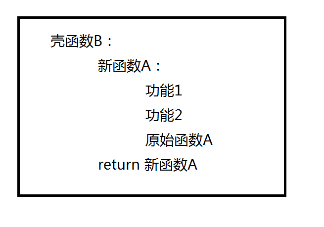 【Python】【自学python】  学到装饰器，为了更好地理解，自己画了一个图，不知道理解的对不对，希望大家指正一下。