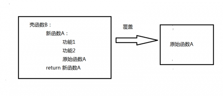 【Python】【自学python】  学到装饰器，为了更好地理解，自己画了一个图，不知道理解的对不对，希望大家指正一下。