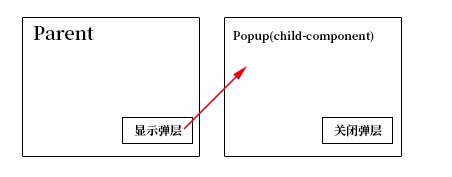 【Vue】vue父组件控制子组件显示隐藏的问题