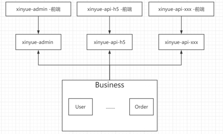 【Java】按业务拆分模块的疑惑