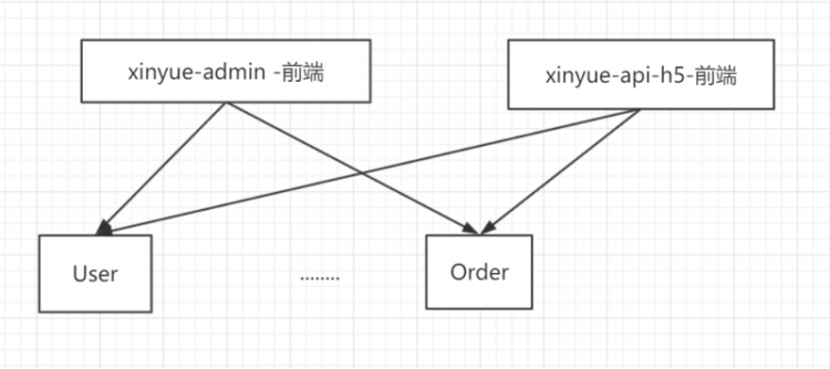 【Java】按业务拆分模块的疑惑