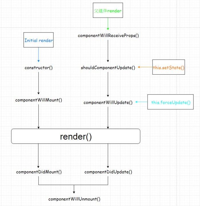 【React】componentWillReceiveProps执行了两次，为什么