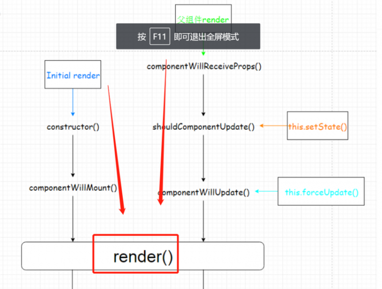 【React】componentWillReceiveProps执行了两次，为什么